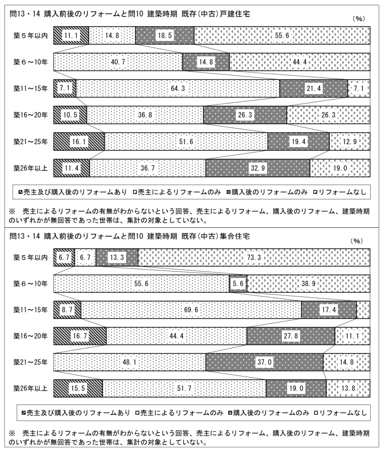 姫路市内で中古住宅を購入希望ですが、リフォーム済物件が良いですか?それとも購入後にリフォームするのがいいですか?