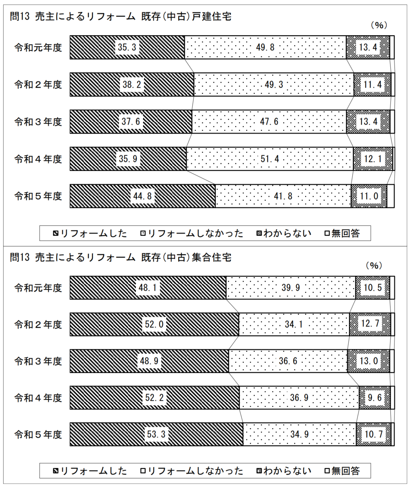 姫路市内で中古住宅を購入希望ですが、リフォーム済物件が良いですか?それとも購入後にリフォームするのがいいですか?