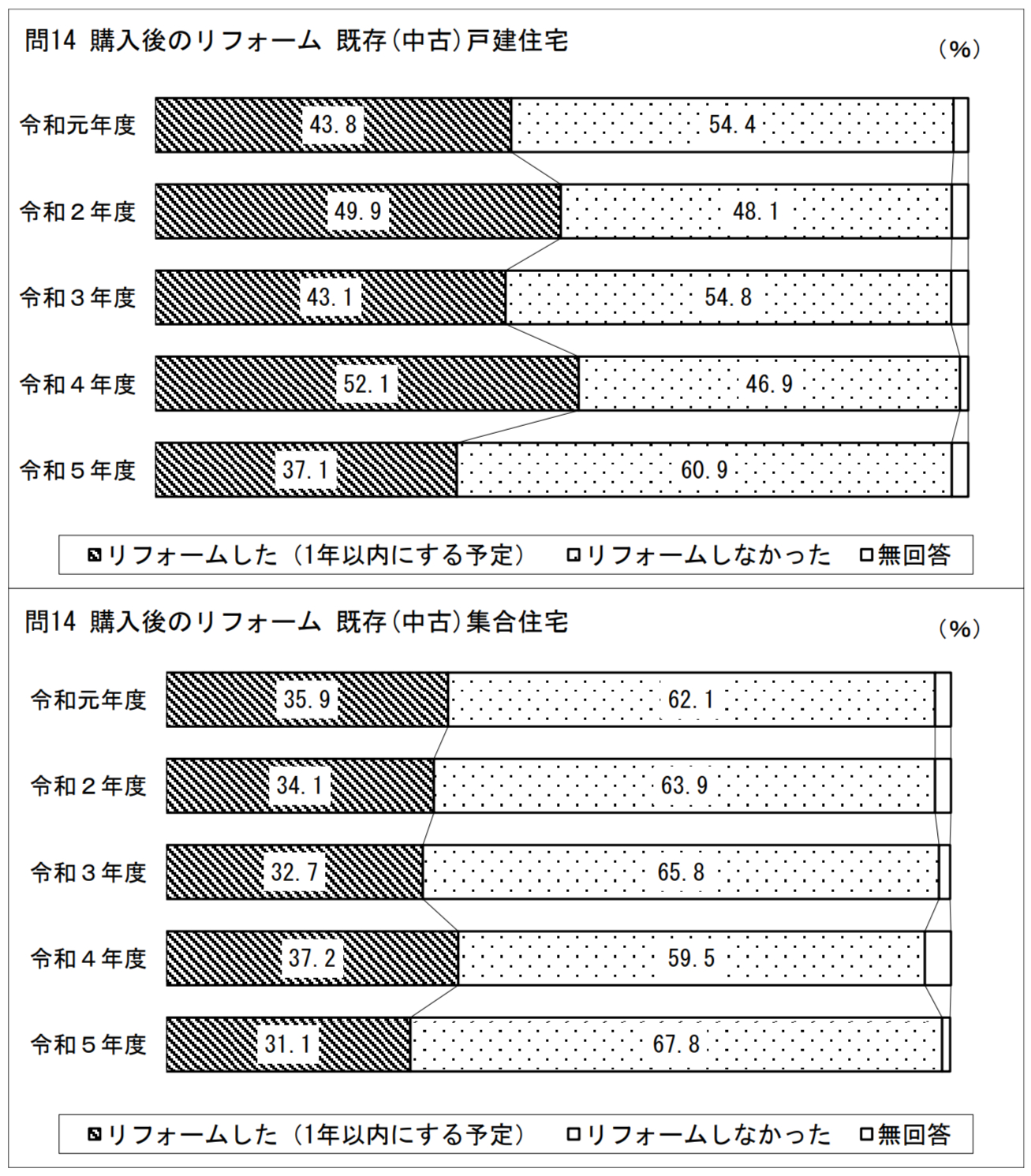 姫路市内で中古住宅を購入希望ですが、リフォーム済物件が良いですか?それとも購入後にリフォームするのがいいですか?