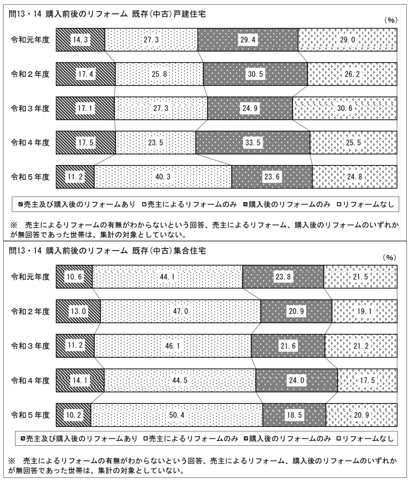 姫路市内で中古住宅を購入希望ですが、リフォーム済物件が良いですか?それとも購入後にリフォームするのがいいですか?