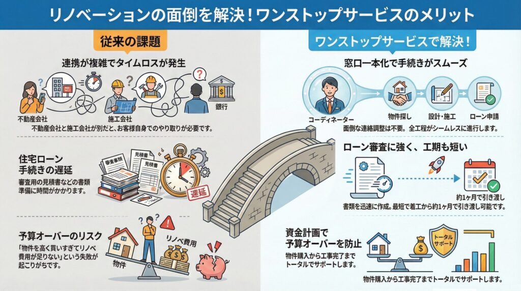 定額制「マンションフルリノベーション」