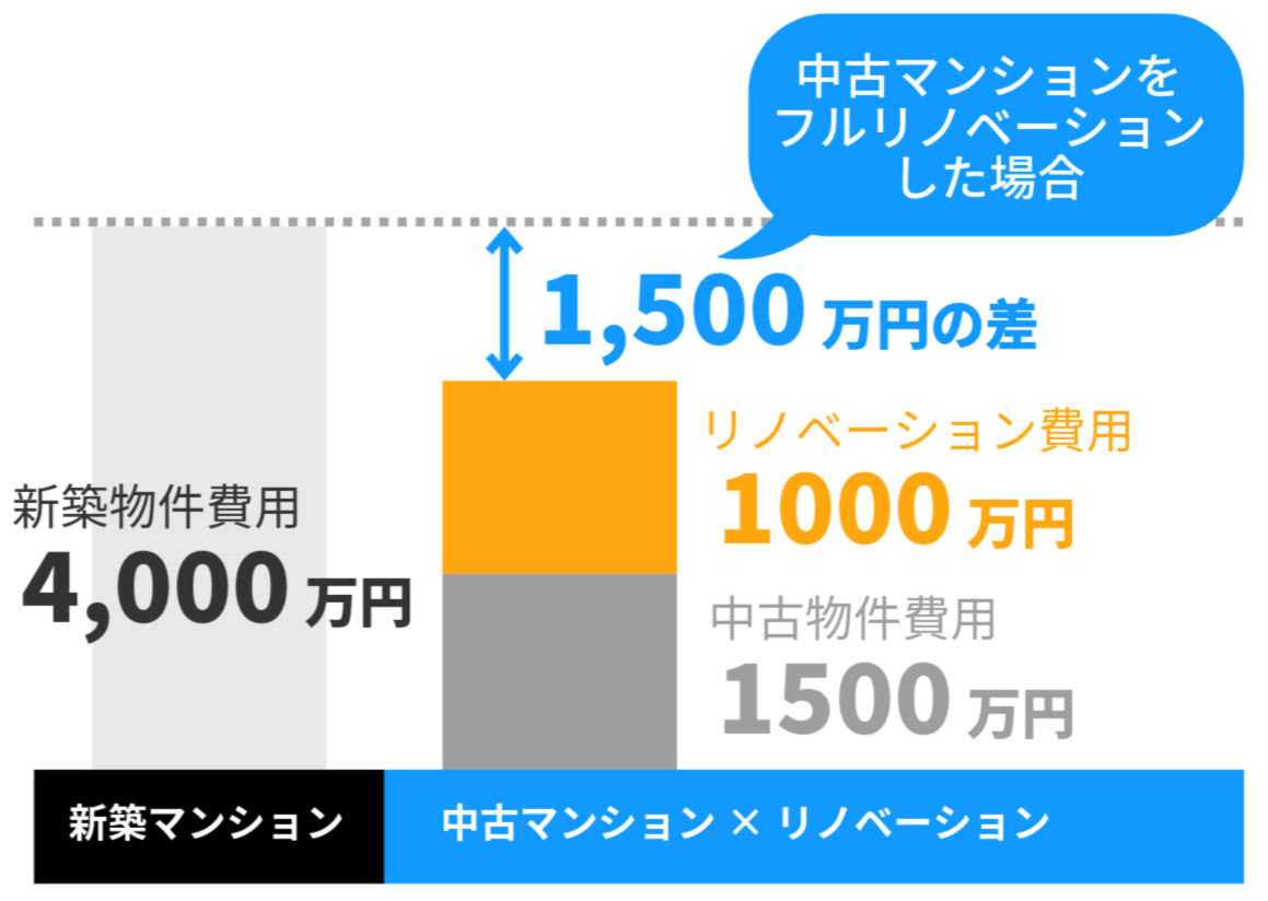 定額制「マンションフルリノベーション」