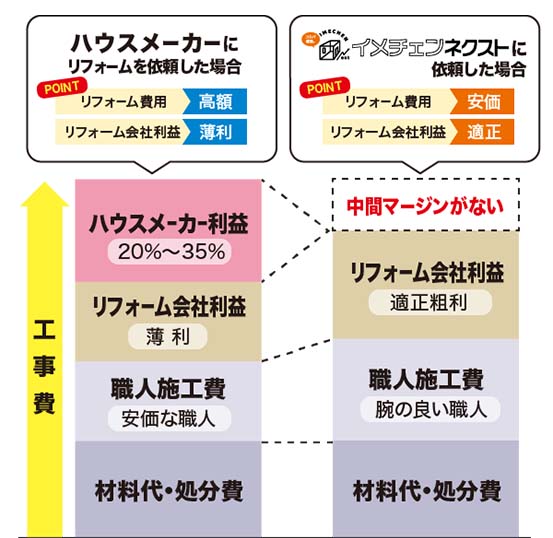 お得で高品質な理由